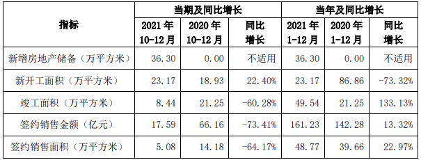 京投发展：2021年签约销售金额161.23亿元 同比增长13.32%_中国网地产