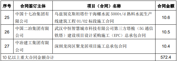 中国中冶：2021年新签合同额12,047.6亿元 同比增长18.1%_中国网地产