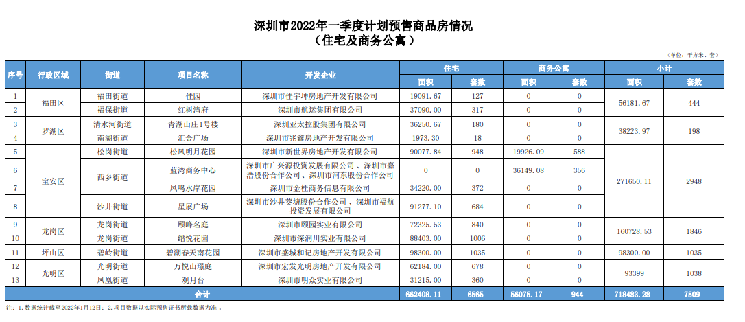 深圳：一季度计划入市住宅6565套 面积66.24万平米
