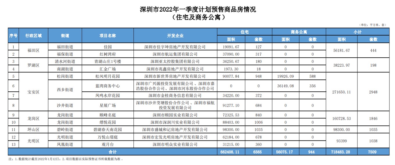 深圳：一季度计划入市住宅6565套，面积66.24万平米_中国网地产