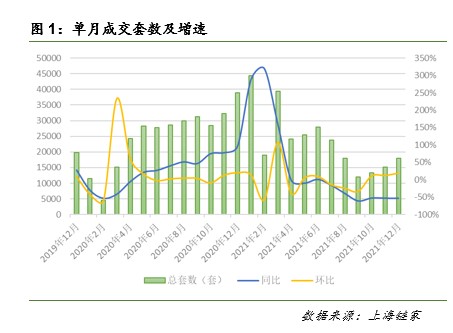 调控政策叠加叠加2021年上海二手房市场呈现前高后低走势