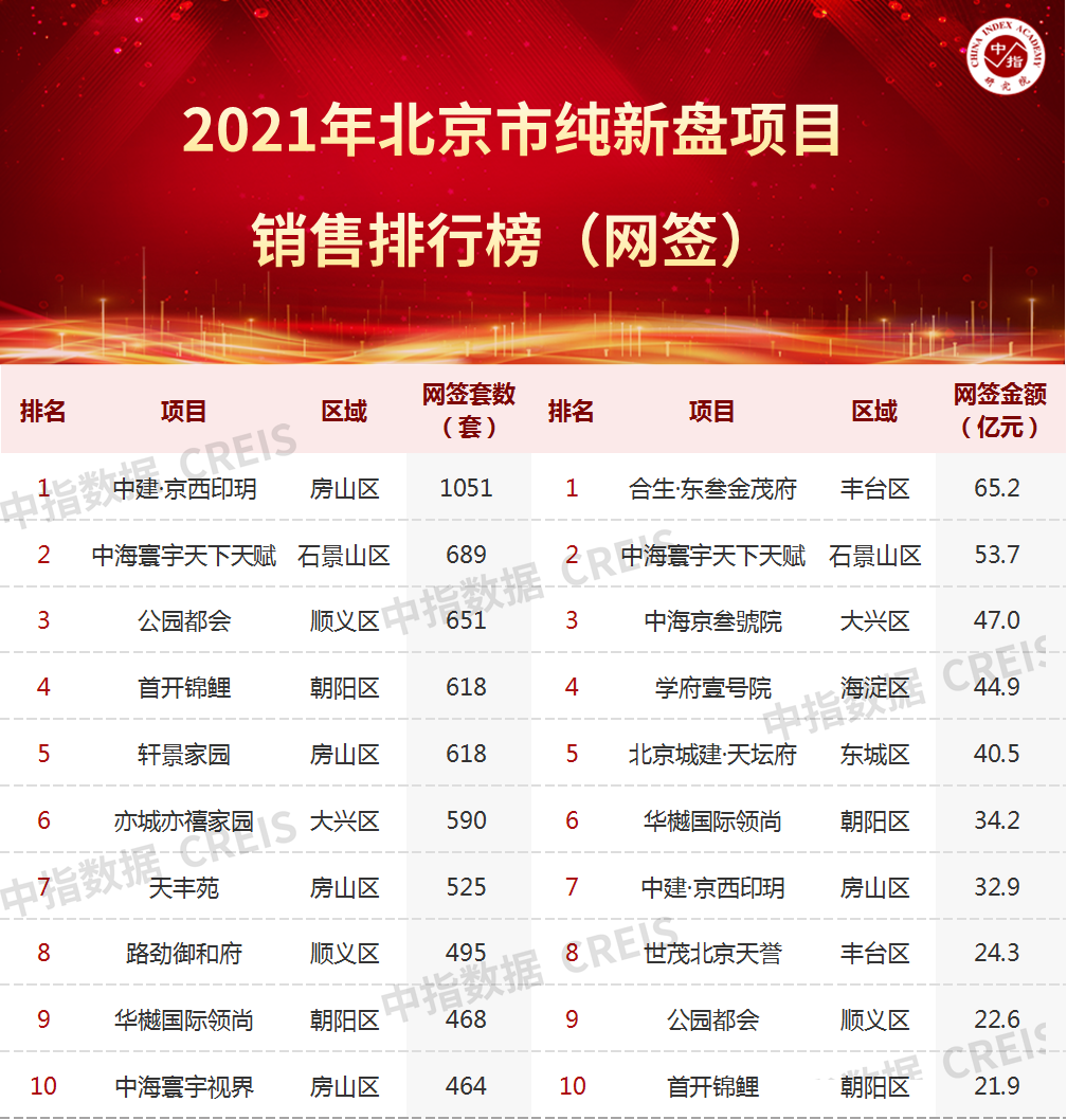 2021年北京新開盤年度盤點_中國網地産