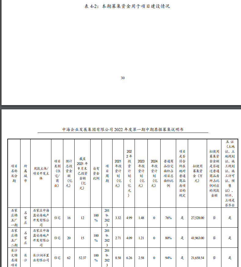 中海地产：完成发行12亿元中期票据 票面利率3.25%_中国网地产