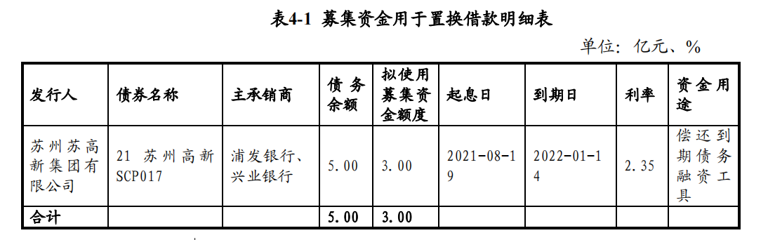苏州苏高新：完成发行3亿元超短期融资券 票面利率2.45%_中国网地产