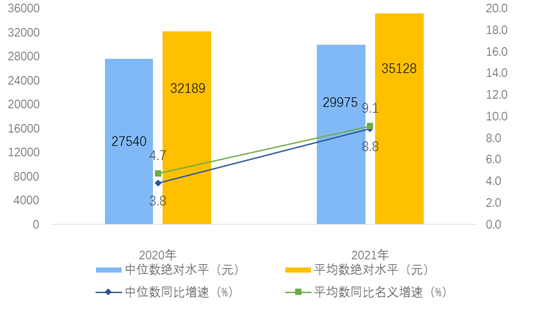 国家统计局：2021年全国居民人均可支配收入35128元_中国网地产