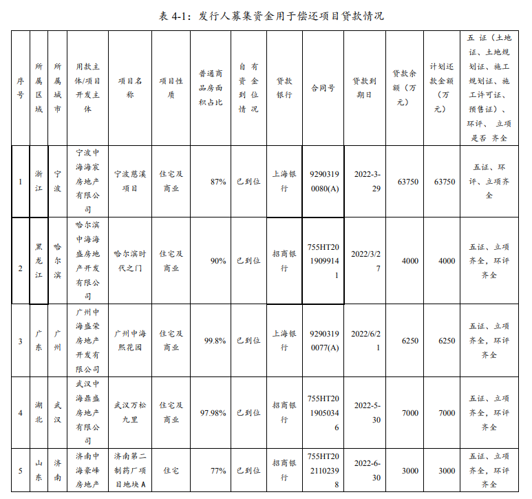 中海地产：完成发行18亿元中期票据 票面利率2.88%_中国网地产