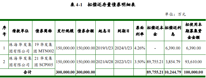 华发集团：完成发行10亿元中期票据 票面利率4.23%_中国网地产