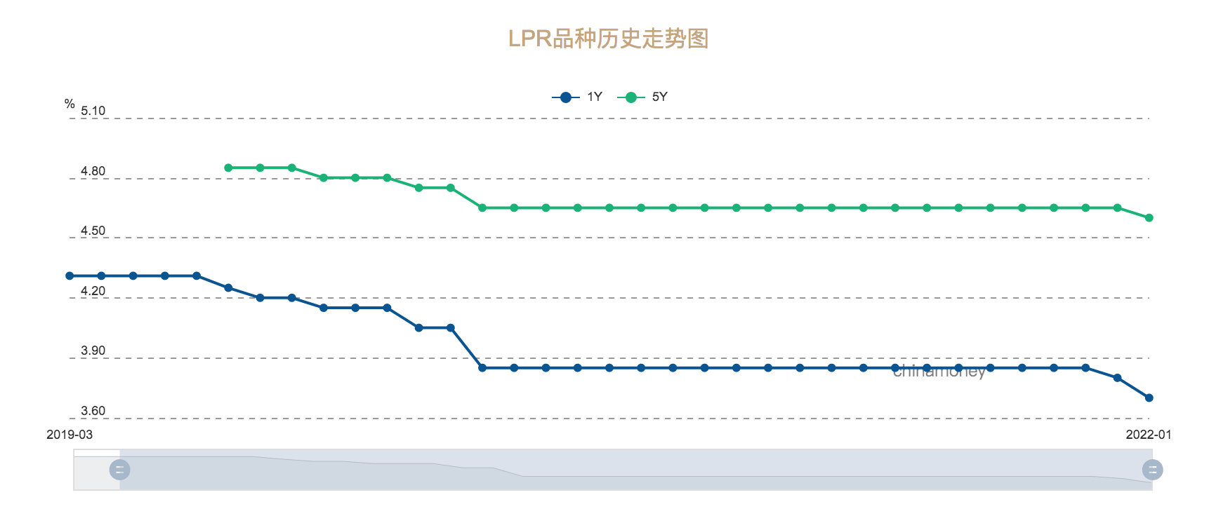 5年期LPR21個月來首次下調，百萬房貸每月少還30元_中國網地産