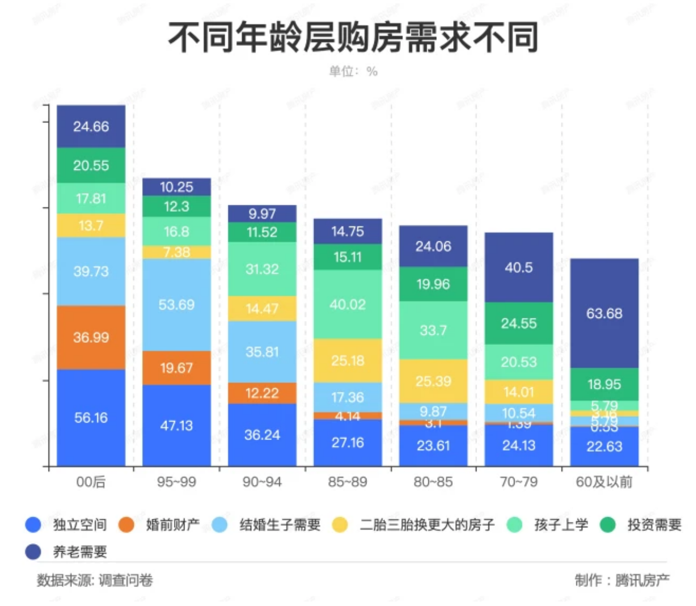 腾讯房产：90后仍为购房主力，购房需求最大的20城曝光_中国网地产