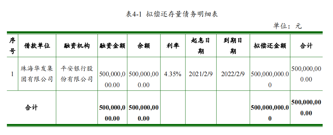華發集團：完成發行5億元超短期融資券 票面利率2.5%_中國網地産