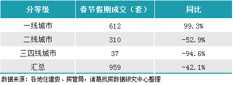 诸葛找房快评：2022春节假期返乡置业热度减弱 整体成交逊于去年_中国网地产