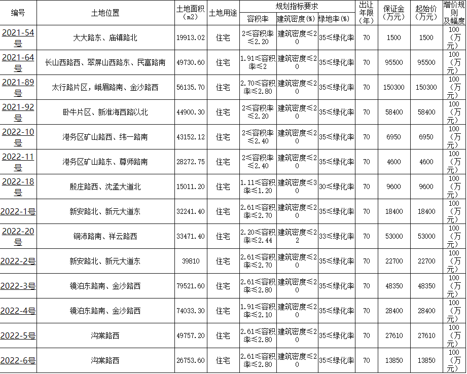 徐州集中挂牌26宗地块 总起始价约71.3亿元_中国网地产