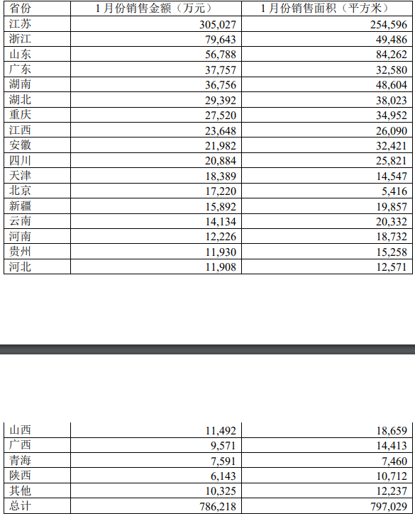 新城控股：1月合同销售金额约78.62亿元_中国网地产