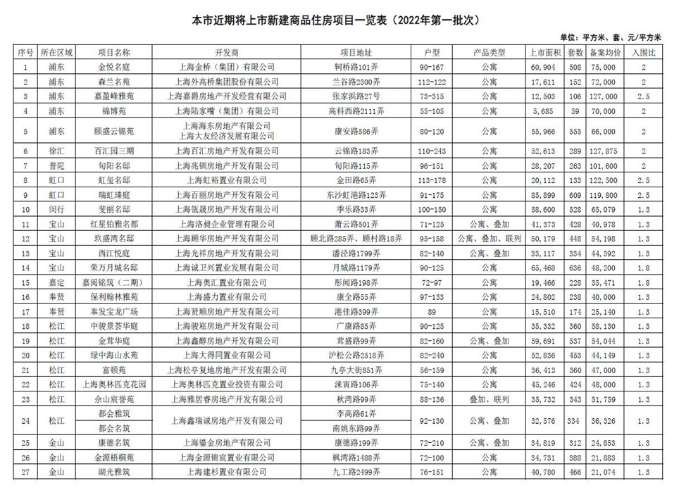 上海：2022年第一批次集中供应1.2万套房源_中国网地产