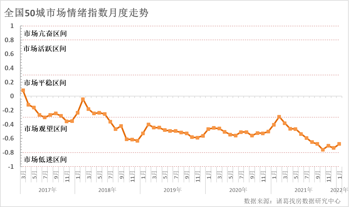 全国市场情绪指数探底回升 一线城市价格有望率先回升_中国网地产