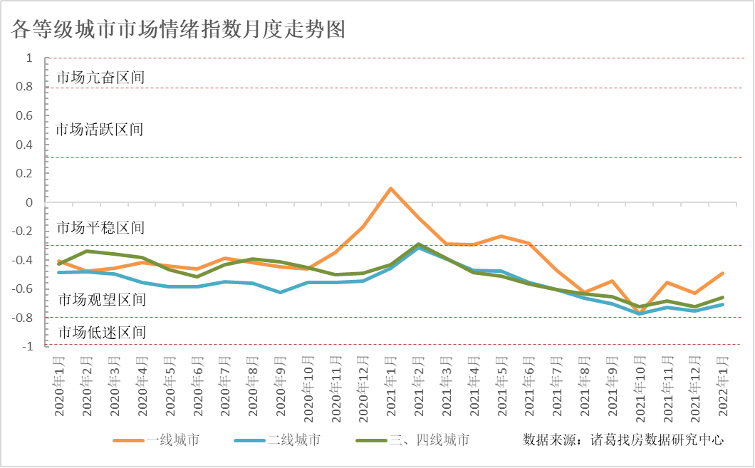全國市場情緒指數探底回升 一線城市價格有望率先回升_中國網地産