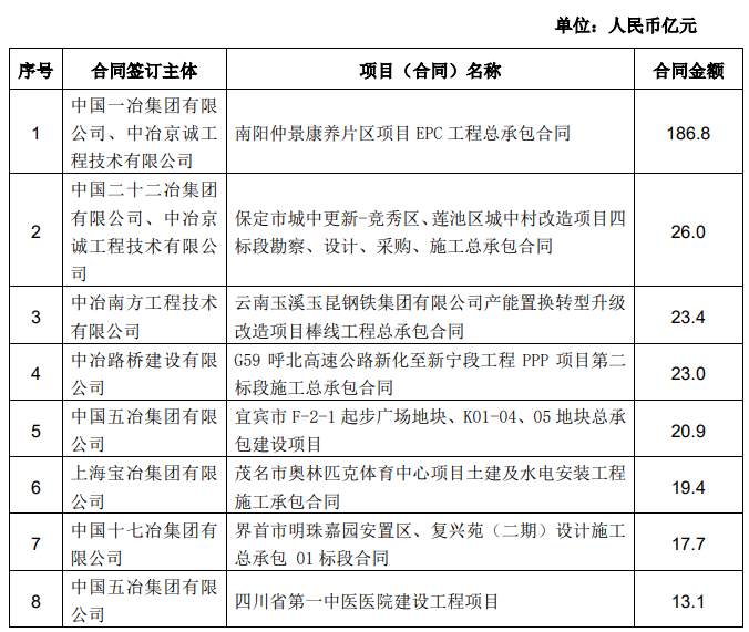 中国中冶：1月新签合同额1101.8亿元 同比增长6.4%_中国网地产