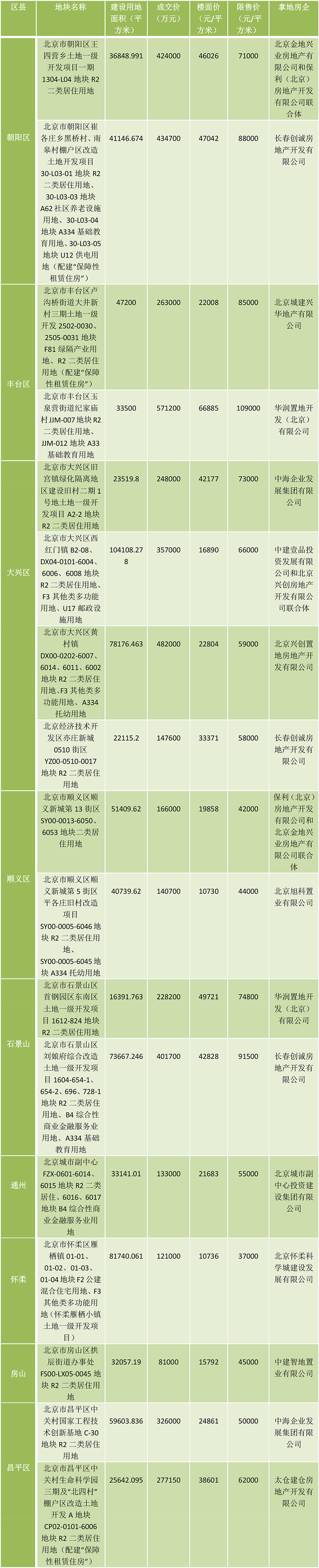 北京今年第一批集中供地成交17宗宅地，总成交额480亿元_中国网地产