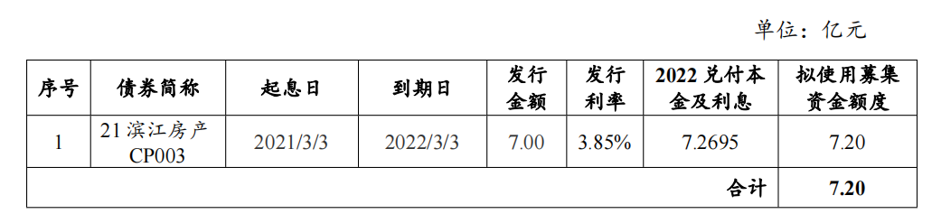 滨江集团：拟发行7.2亿元短期融资券_中国网地产