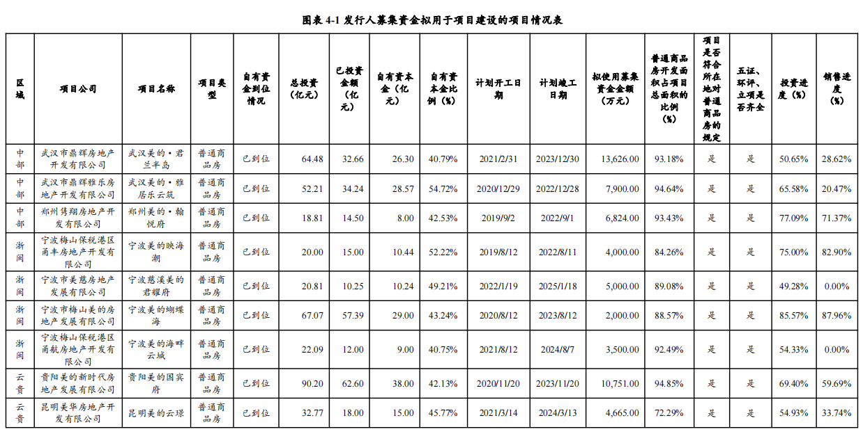 美的置业：拟发行不超过15亿元中期票据_中国网地产