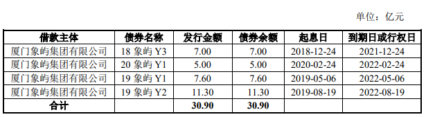 廈門象嶼：不超過28億元公司債券票面利率最高為3.65%_中國網地産