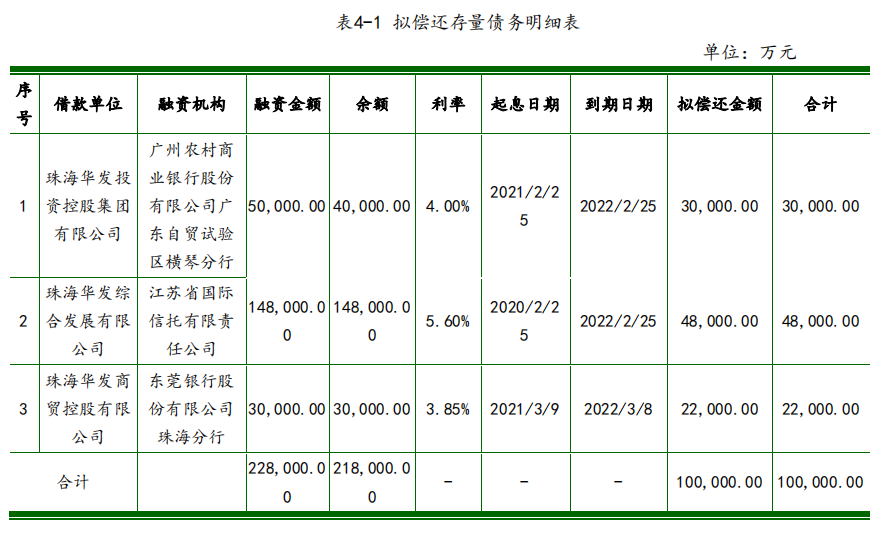 華發集團：完成發行10億元超短期融資券 票面利率2.47%_中國網地産