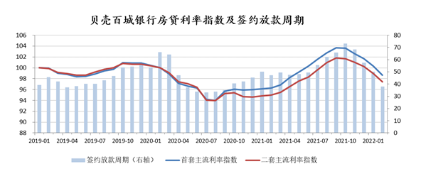 2月超80城房貸利率環比下調 對樓市影響幾何_中國網地産