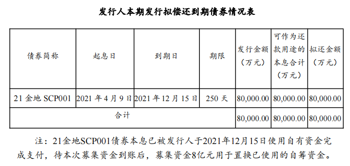 金地集团：完成发行17亿元中期票据 票面利率3.58%_中国网地产