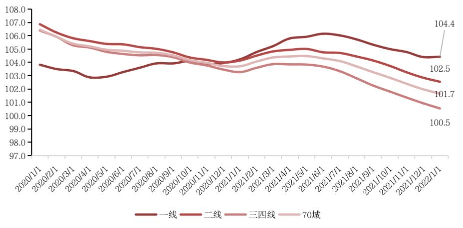 丁祖昱：1月70城房价环比降势减弱，部分城市止跌回升_中国网地产