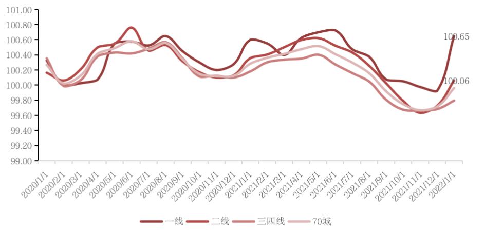丁祖昱：1月70城房价环比降势减弱，部分城市止跌回升_中国网地产