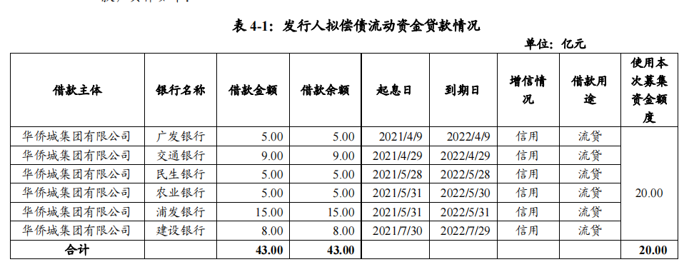 华侨城集团：完成发行20亿元中期票据 票面利率3.4%_中国网地产