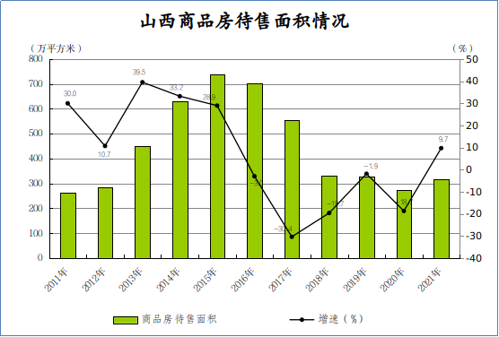 山西：去年商品房库存增长9.7%，结束连续5年下降态势_中国网地产