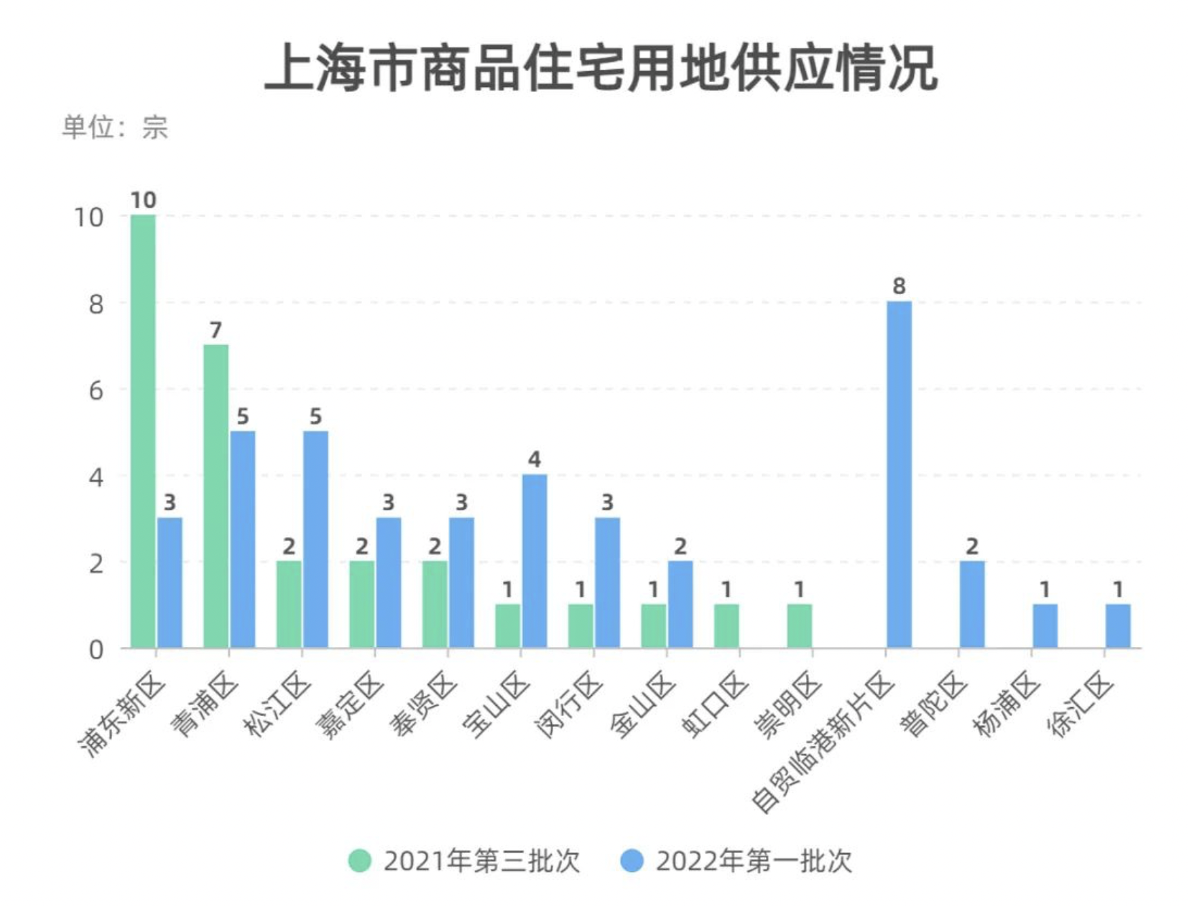 上海今年首批集中供应40幅涉宅用地，触顶溢价率最高10%_中国网地产