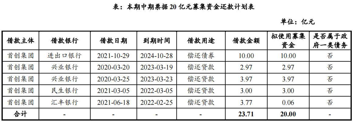 首创集团：完成发行15亿元中期票据 票面利率3.45%_中国网地产