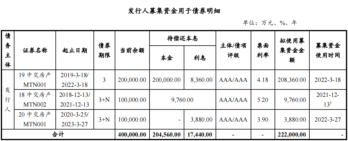 中交房地產集團：擬發行不超過22.2億元中期票據