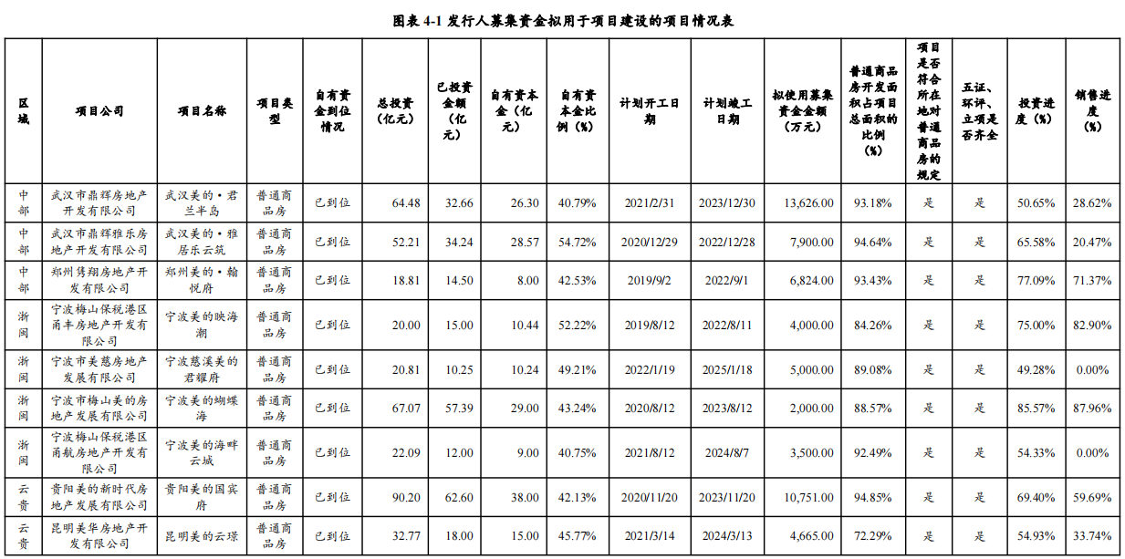 美的置业：拟发行15亿元中期票据 票面利率4.5%_中国网地产