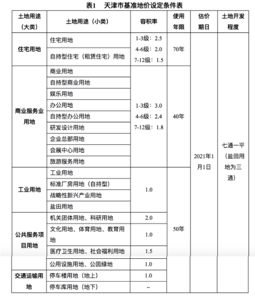 天津市城镇基准地价今起更新 新增自持型住宅用地基准地价_中国网地产