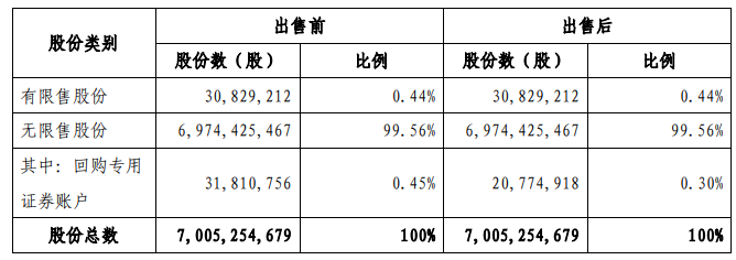 中天金融：拟出售1103.58万股股份 占总股本0.16%_中国网地产