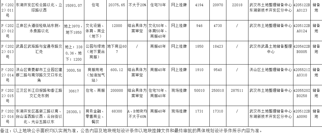 武汉2022年首批集中供地共出让11宗地块 总起始价约117.29亿元_中国网地产