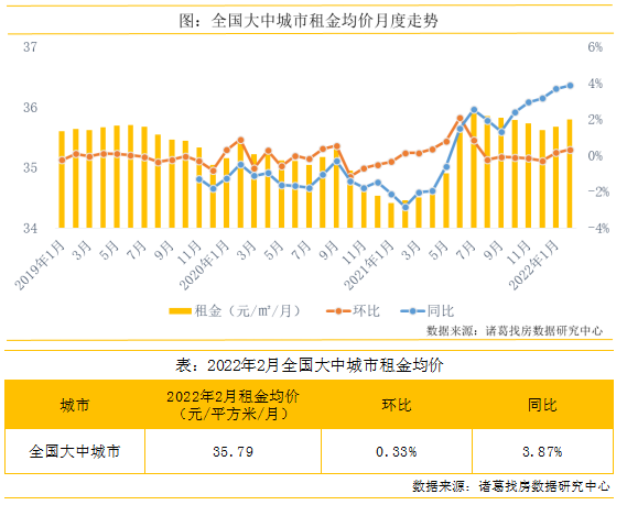 2月全国大中城市租金均价再起涨势，北京涨幅居首、上海跌幅居首_中国网地产