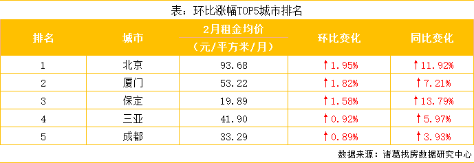 2月全国大中城市租金均价再起涨势，北京涨幅居首、上海跌幅居首_中国网地产