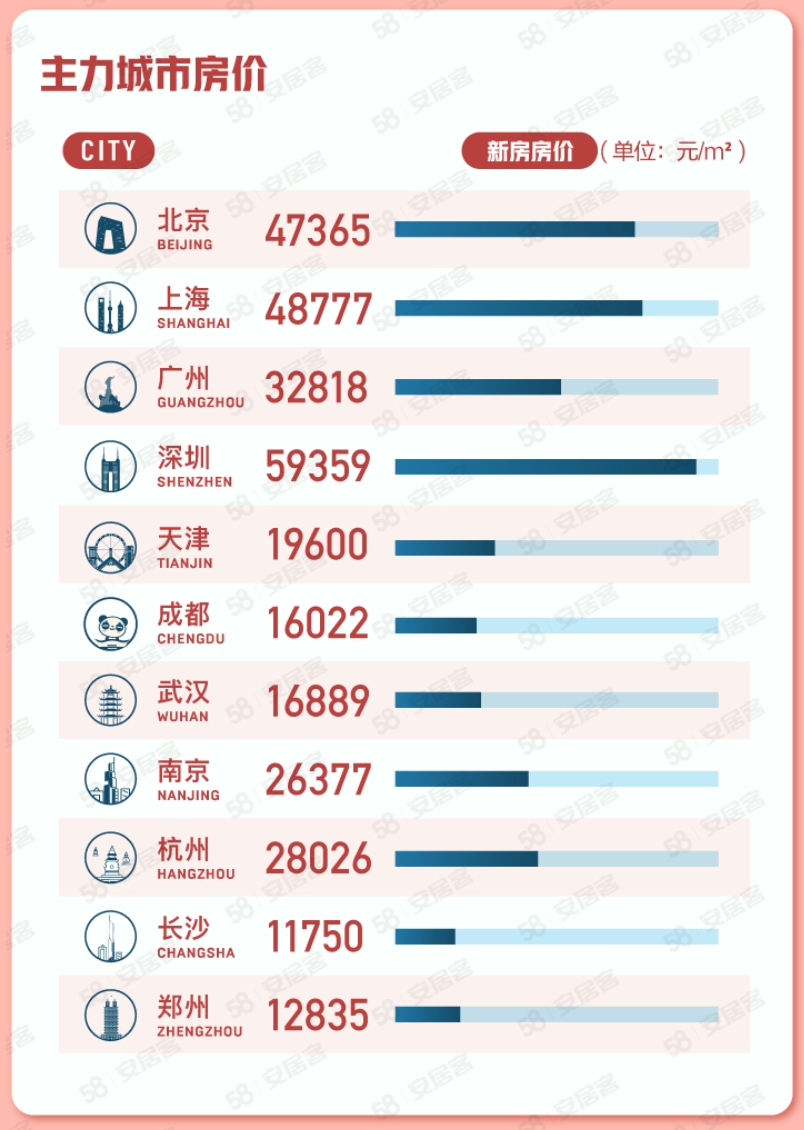 报告：2月中国65城新房线上均价环比微跌0.12%_中国网地产