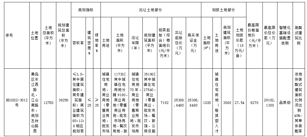 青岛2022年首批集中供地挂牌16宗地块 总起始价约38.97亿元_中国网地产