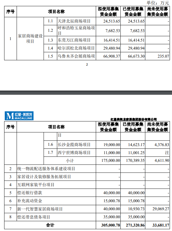 美凱龍：擬使用不超過3.5億元閒置募集資金補充流動資金_中國網地産