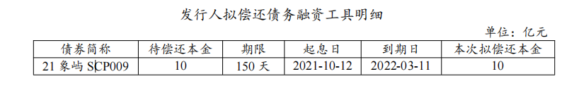 廈門象嶼：擬發行不超過15億元超短期融資券_中國網地産