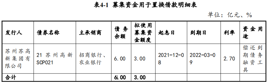 苏州苏高新：完成发行3亿元超短期融资券 票面利率2.35%_中国网地产
