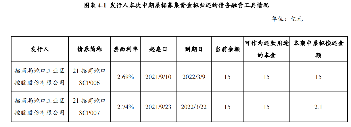 招商蛇口：完成发行17.1亿元中期票据 票面利率最高为3.55%_中国网地产