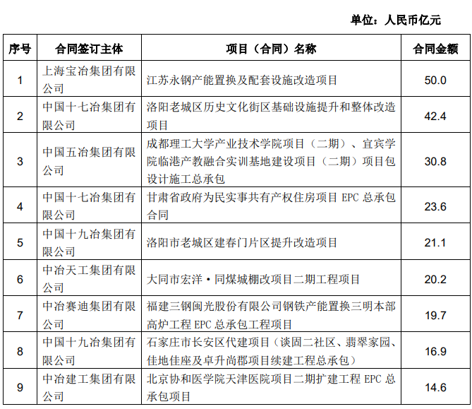 中国中冶：前2月新签合同额2086.3亿元 同比增长14.6%_中国网地产