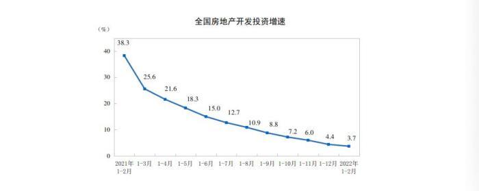 国家统计局：1-2月份商品房销售额下降19.3%_中国网地产
