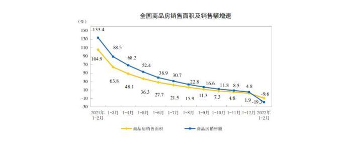 国家统计局：1-2月份商品房销售额下降19.3%_中国网地产